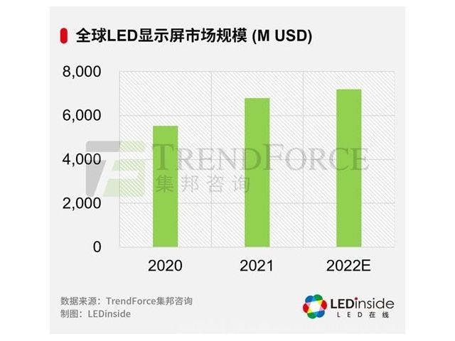 2022全球LED显示屏市场的机遇与挑战