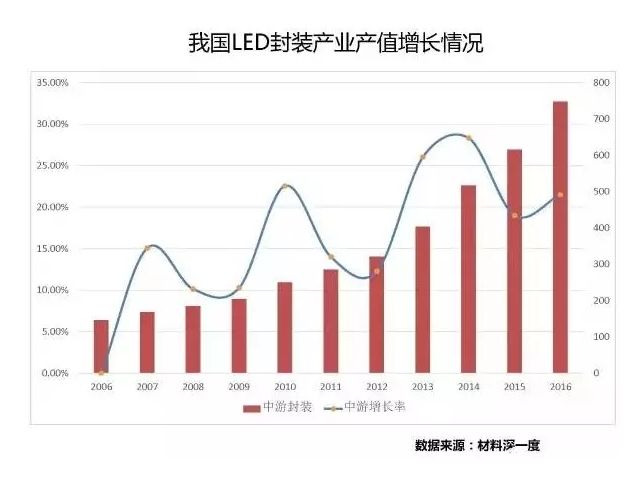 数据说|LED封装市场知多少